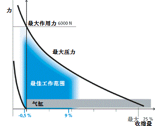 曲线图 拉力-收缩